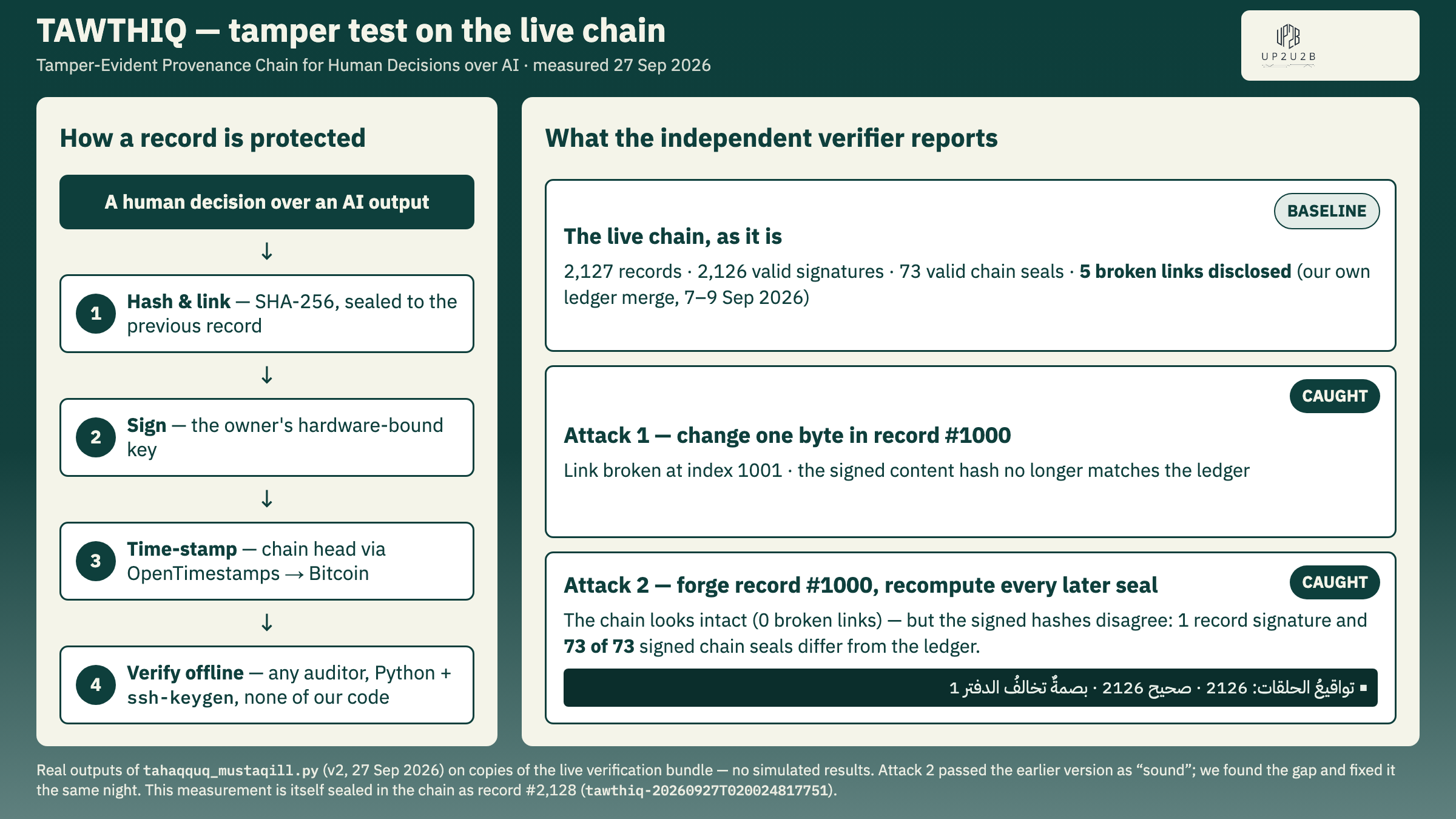 How a record is protected, and what the independent verifier reports under two attacks